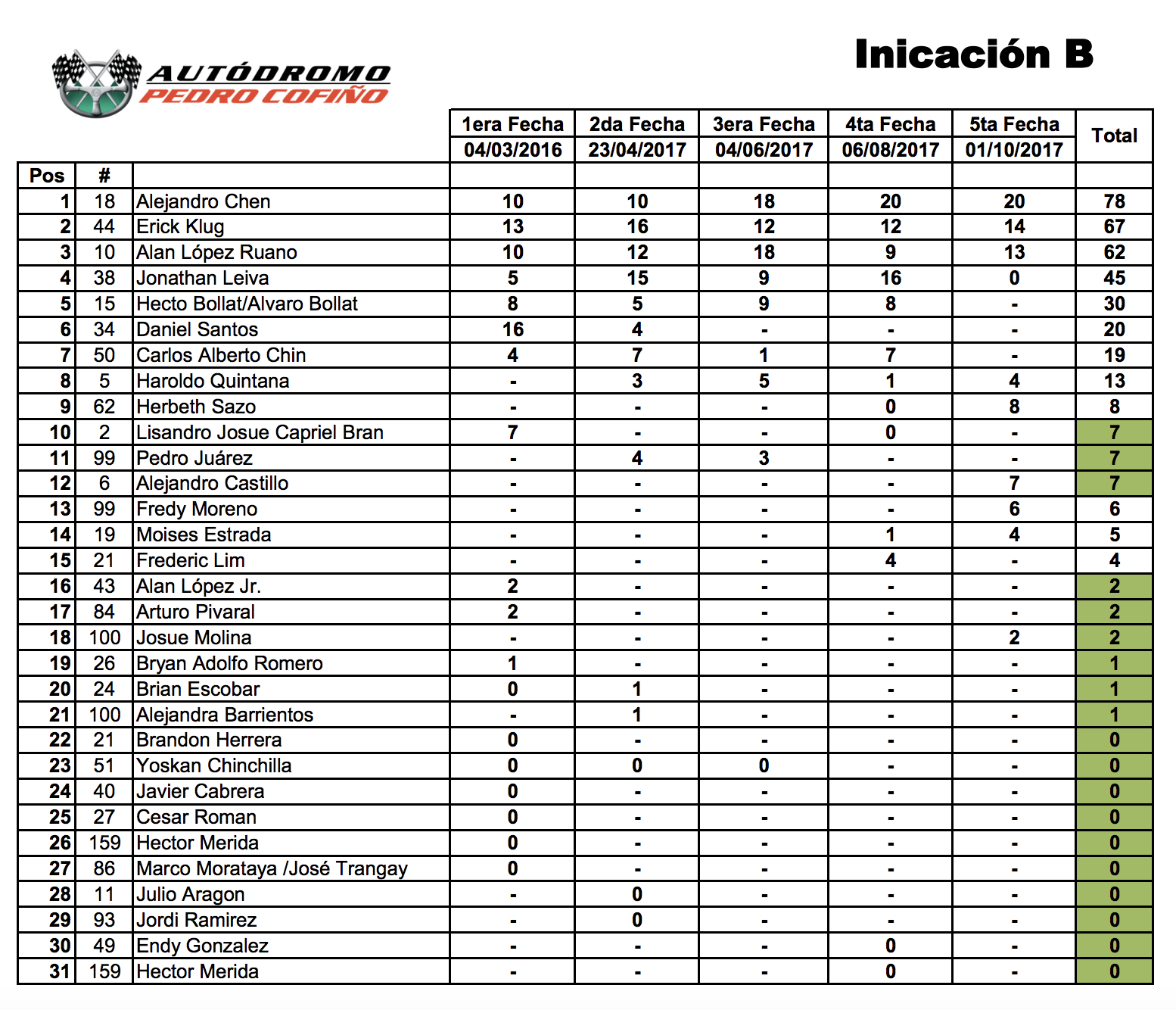 IniciacionB