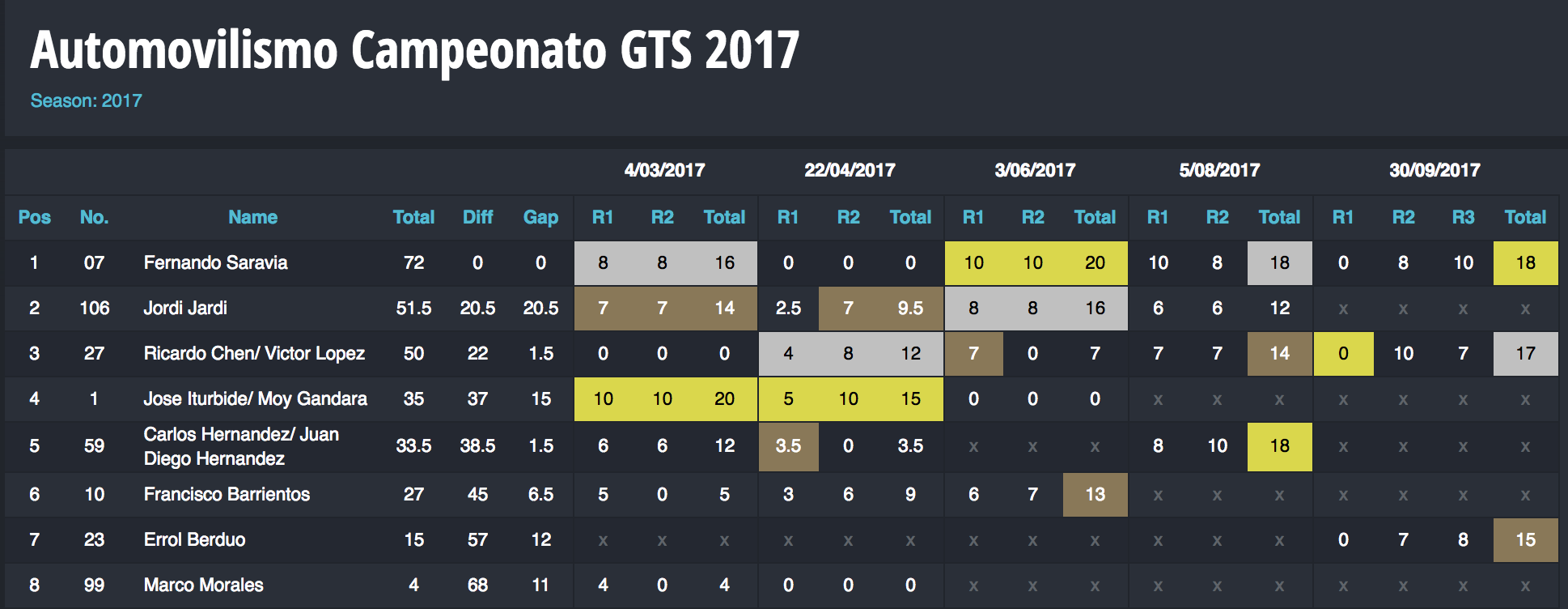 gts