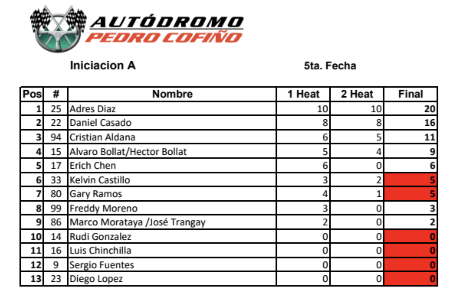 iniciacionA
